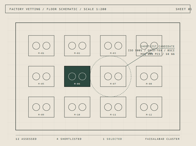 Factory floor schematic showing 12 assessed machines with one shortlisted candidate highlighted